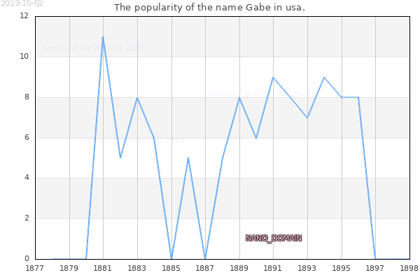 The number of newborns with the name Gabe in usa.