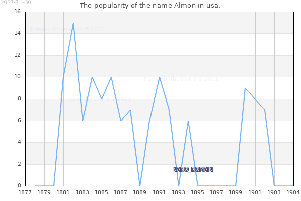 The popularity of the name Almon in usa. The number of newborns with the name Almon in usa.