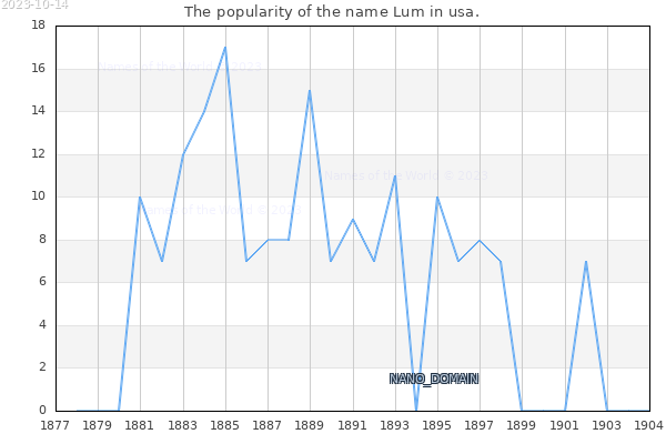 The popularity of the name Lum in usa. The number of newborns with the name Lum in usa.
