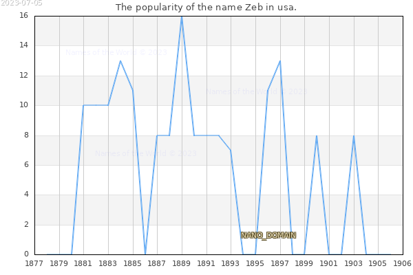 The popularity of the name Zeb in usa. The number of newborns with the name Zeb in usa.