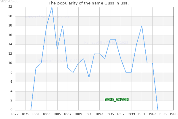 The number of newborns with the name Guss in usa.