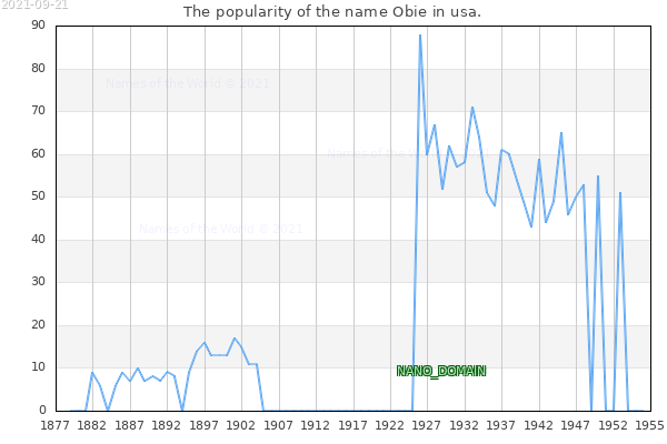 The number of newborns with the name Obie in usa.