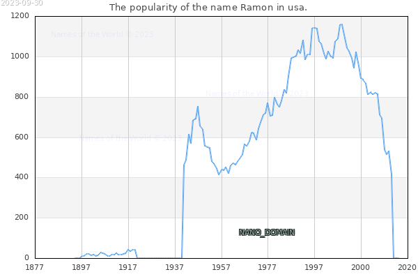The number of newborns with the name Ramon in usa.