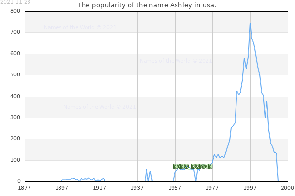 The number of newborns with the name Ashley in usa.