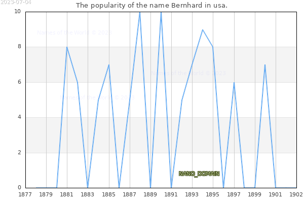 The number of newborns with the name Bernhard in usa.