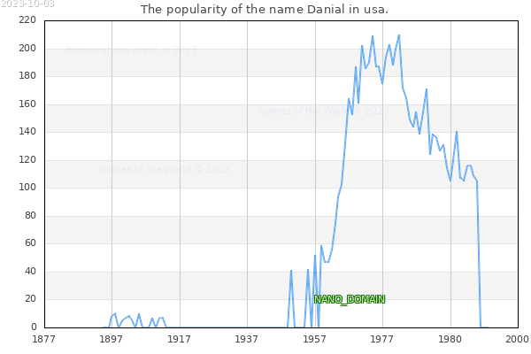 The popularity of the name Danial in usa. The number of newborns with the name Danial in usa.