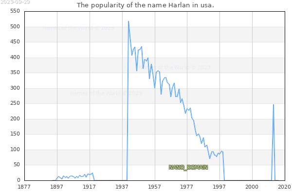 The number of newborns with the name Harlan in usa.