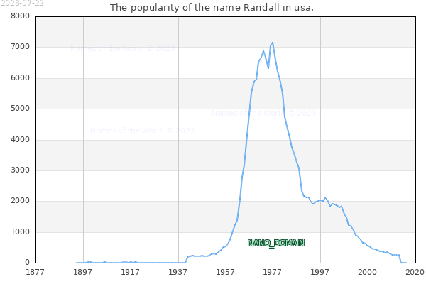 The number of newborns with the name Randall in usa.