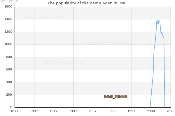 The number of newborns with the name Aden in usa.