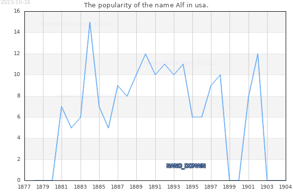 The popularity of the name Alf in usa. The number of newborns with the name Alf in usa.