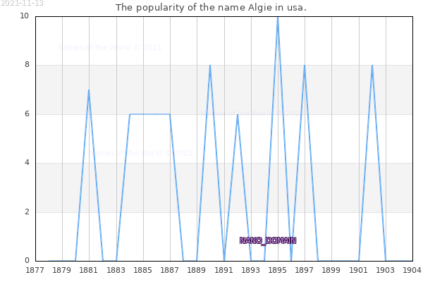 The popularity of the name Algie in usa. The number of newborns with the name Algie in usa.