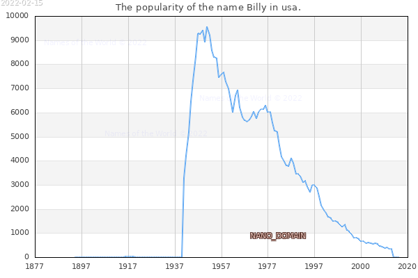 The popularity of the name Billy in usa. The number of newborns with the name Billy in usa.