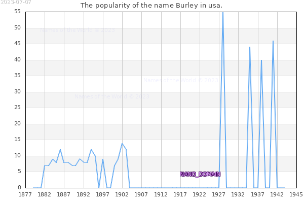The number of newborns with the name Burley in usa.
