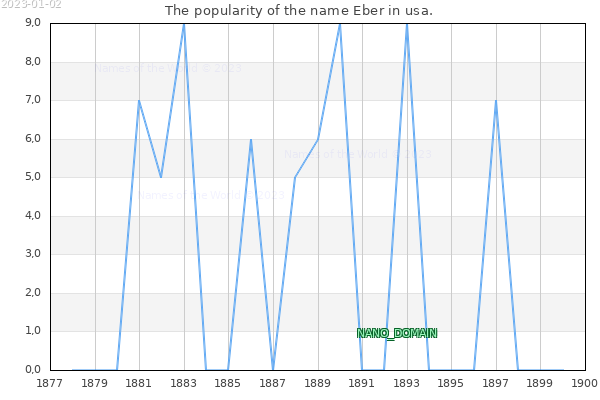 The popularity of the name Eber in usa. The number of newborns with the name Eber in usa.
