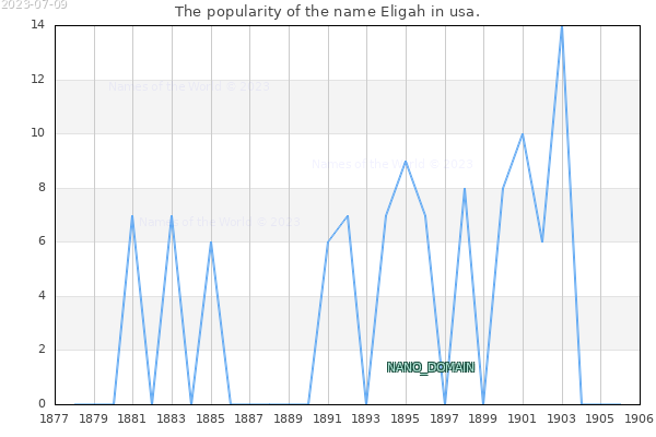 The popularity of the name Eligah in usa. The number of newborns with the name Eligah in usa.