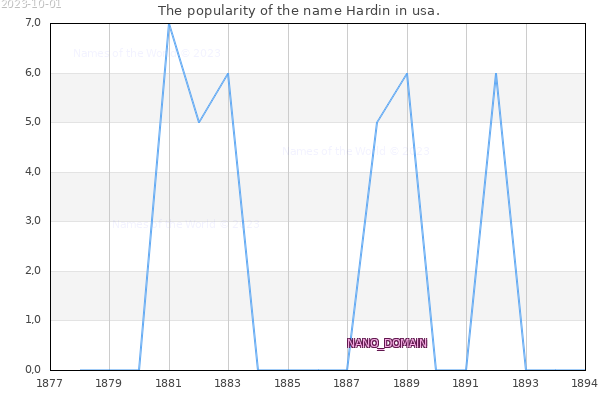 The number of newborns with the name Hardin in usa.