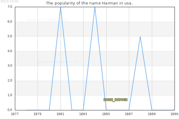 The number of newborns with the name Harman in usa.