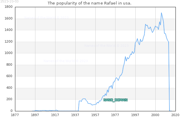 The number of newborns with the name Rafael in usa.