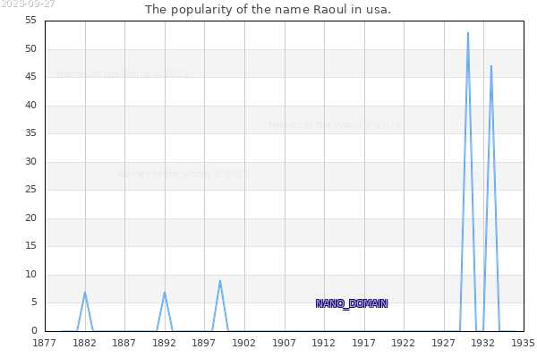 The number of newborns with the name Raoul in usa.