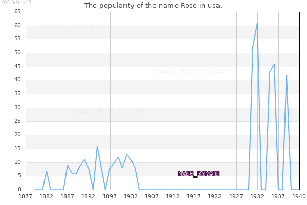 The number of newborns with the name Rose in usa.