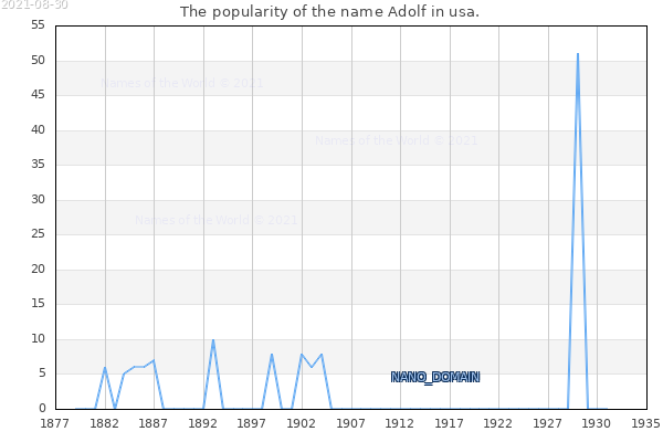 The number of newborns with the name Adolf in usa.