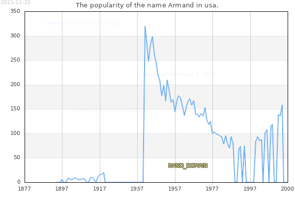 The number of newborns with the name Armand in usa.
