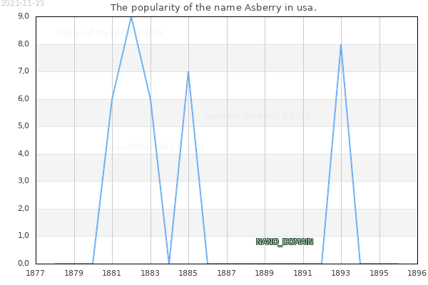 The number of newborns with the name Asberry in usa.