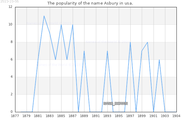 The number of newborns with the name Asbury in usa.