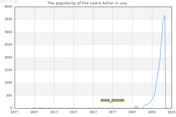 The number of newborns with the name Asher in usa.