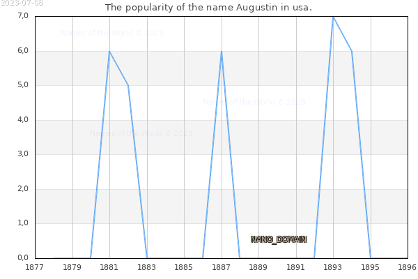 The number of newborns with the name Augustin in usa.