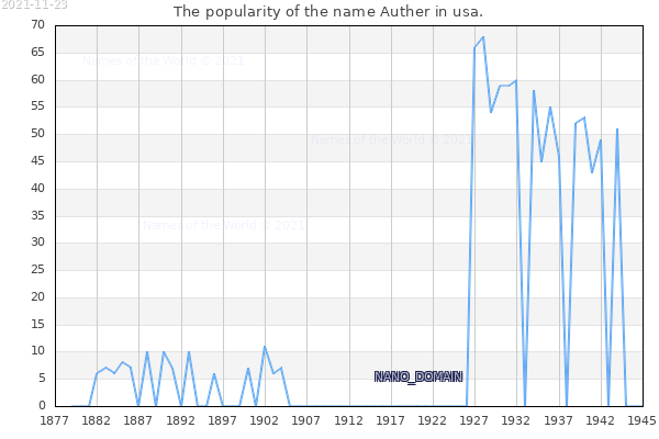 The number of newborns with the name Auther in usa.