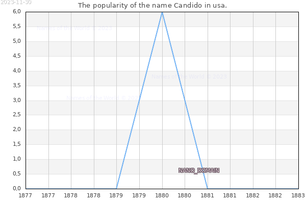 The number of newborns with the name Candido in usa.