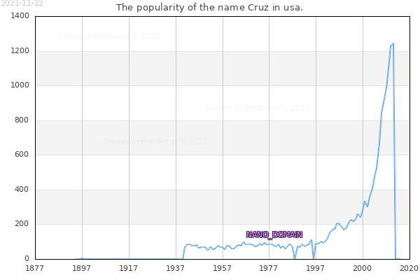 The number of newborns with the name Cruz in usa.