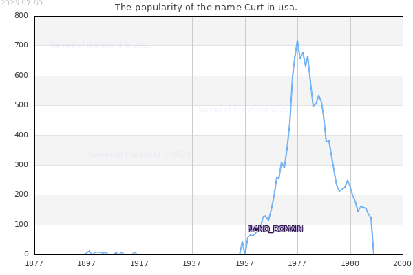 The number of newborns with the name Curt in usa.