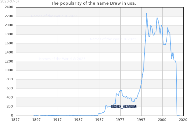 The popularity of the name Drew in usa. The number of newborns with the name Drew in usa.