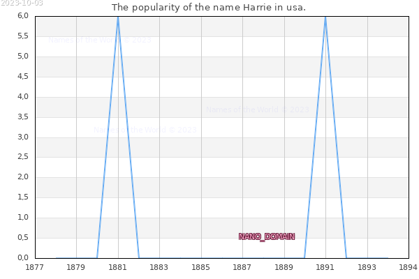 The number of newborns with the name Harrie in usa.
