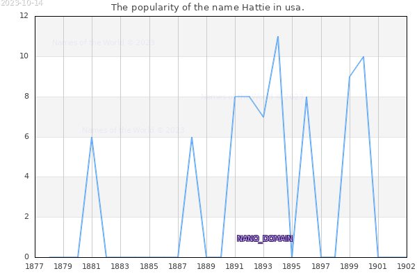 The number of newborns with the name Hattie in usa.