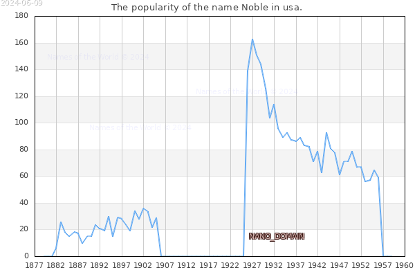 The number of newborns with the name Noble in usa.