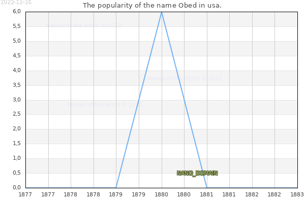 The popularity of the name Obed in usa. The number of newborns with the name Obed in usa.