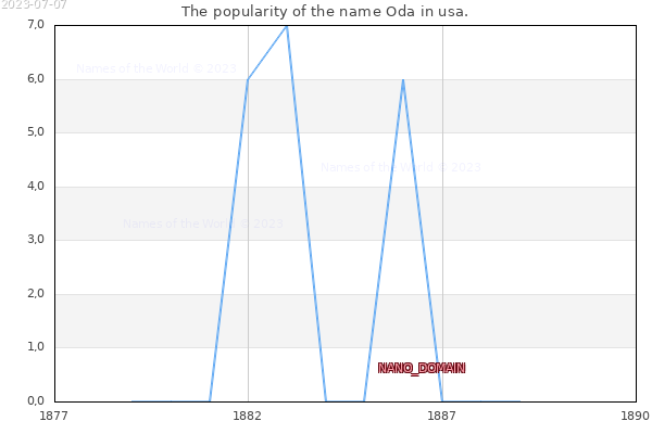The number of newborns with the name Oda in usa.