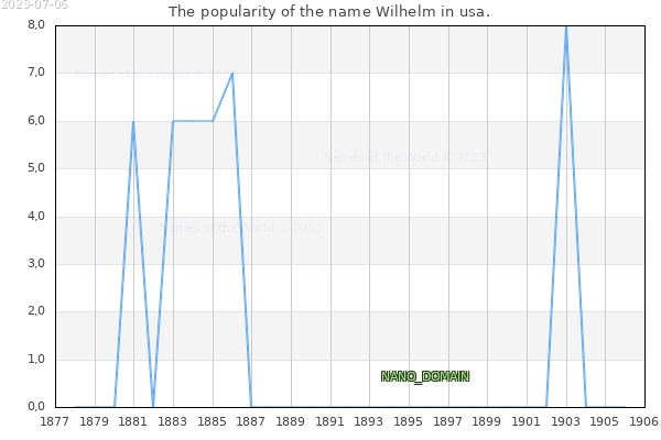 The number of newborns with the name Wilhelm in usa.
