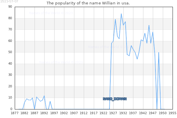 The number of newborns with the name Willian in usa.