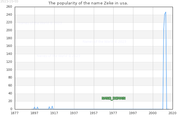 The popularity of the name Zeke in usa. The number of newborns with the name Zeke in usa.
