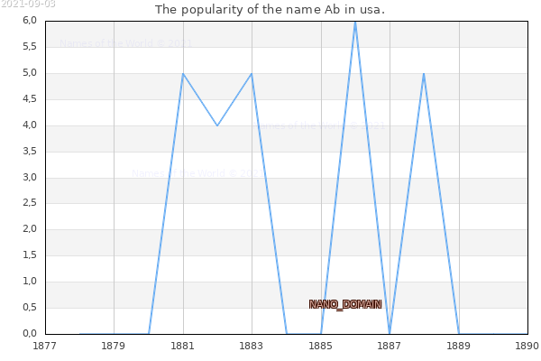 The popularity of the name Ab in usa. The number of newborns with the name Ab in usa.