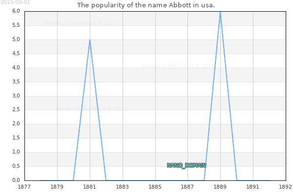 The number of newborns with the name Abbott in usa.