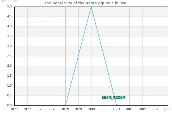 The popularity of the name Agustus in usa. The number of newborns with the name Agustus in usa.