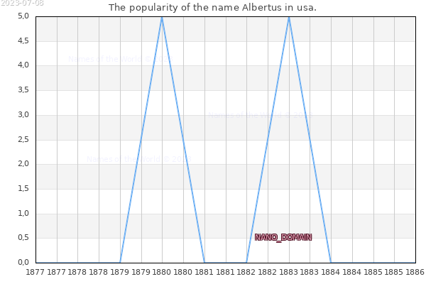 The popularity of the name Albertus in usa. The number of newborns with the name Albertus in usa.
