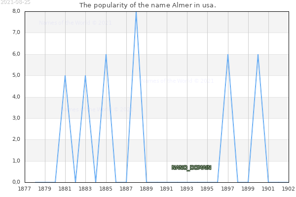 The popularity of the name Almer in usa. The number of newborns with the name Almer in usa.