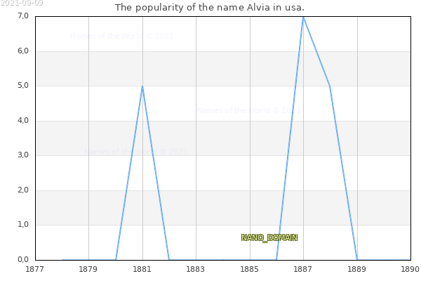 The number of newborns with the name Alvia in usa.