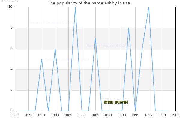 The popularity of the name Ashby in usa. The number of newborns with the name Ashby in usa.